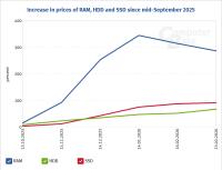 Maloprodajne cene RAM-a začele počasi drseti
