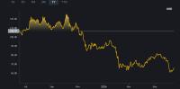 Bitcoin od vrha izgubil polovico vrednosti