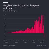 Alphabet posloval rekordno, a veliko tudi trošil