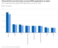 Bela hiša osmim podjetjem, tudi Microsoftu, blokirala vlaganje zahtev za zelene karte